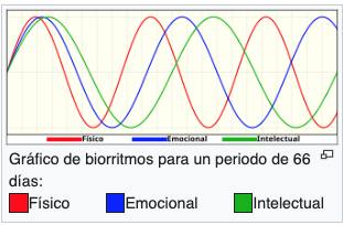Biorritmos, ciclos biológicos rítmicos